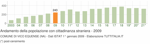 Grafico andamento popolazione stranieri Comune di Vico Equense (NA)