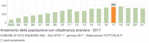 Grafico andamento popolazione stranieri Comune di Vico Equense (NA)