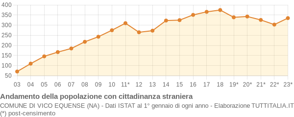 Andamento popolazione stranieri Comune di Vico Equense (NA)