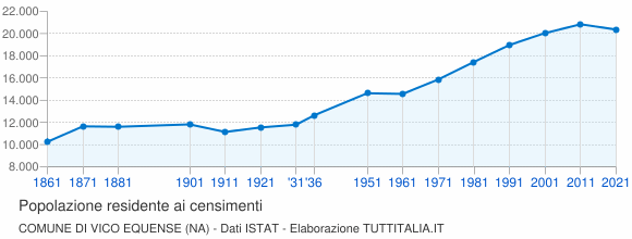 Grafico andamento storico popolazione Comune di Vico Equense (NA)