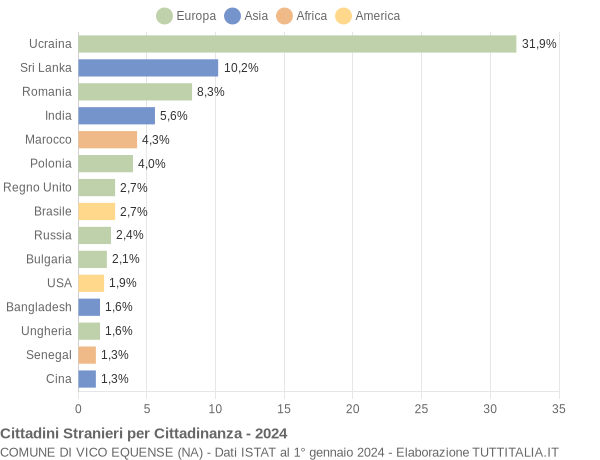 Grafico cittadinanza stranieri - Vico Equense 2024