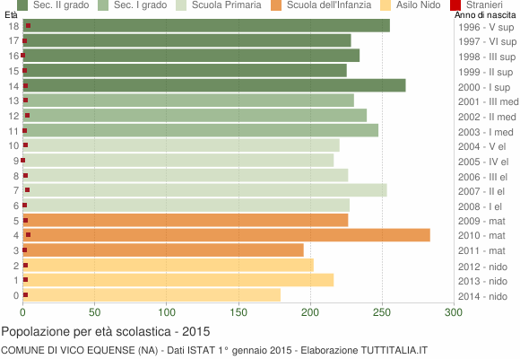 Grafico Popolazione in età scolastica - Vico Equense 2015