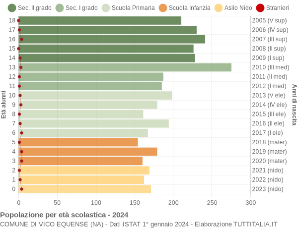 Grafico Popolazione in età scolastica - Vico Equense 2024