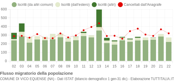 Flussi migratori della popolazione Comune di Vico Equense (NA)