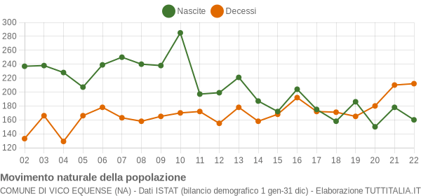 Grafico movimento naturale della popolazione Comune di Vico Equense (NA)