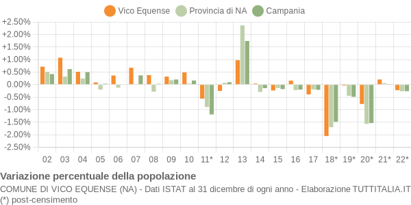 Variazione percentuale della popolazione Comune di Vico Equense (NA)