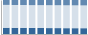 Grafico struttura della popolazione Comune di Vico Equense (NA)