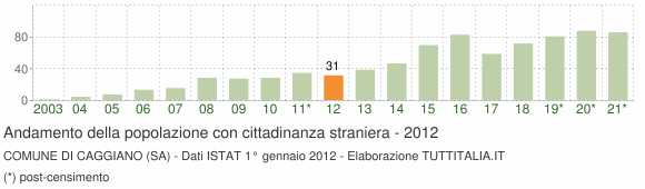 Grafico andamento popolazione stranieri Comune di Caggiano (SA)