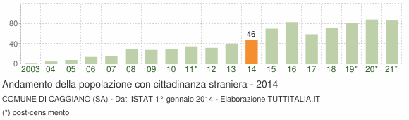 Grafico andamento popolazione stranieri Comune di Caggiano (SA)