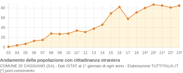 Andamento popolazione stranieri Comune di Caggiano (SA)