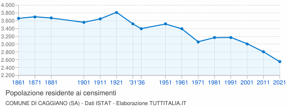 Grafico andamento storico popolazione Comune di Caggiano (SA)