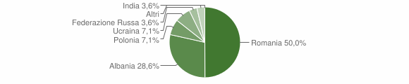 Grafico cittadinanza stranieri - Caggiano 2010