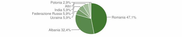Grafico cittadinanza stranieri - Caggiano 2011