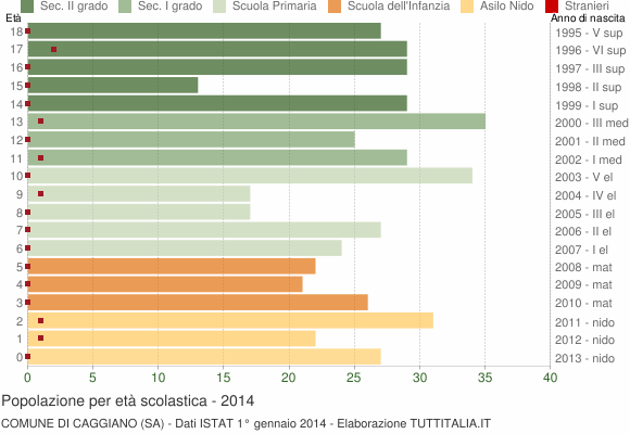 Grafico Popolazione in età scolastica - Caggiano 2014