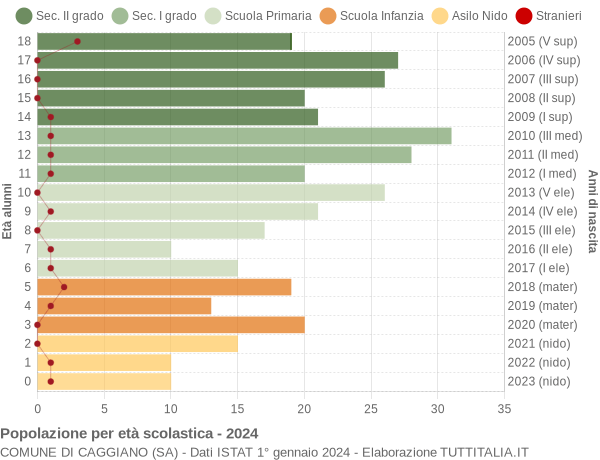 Grafico Popolazione in età scolastica - Caggiano 2024