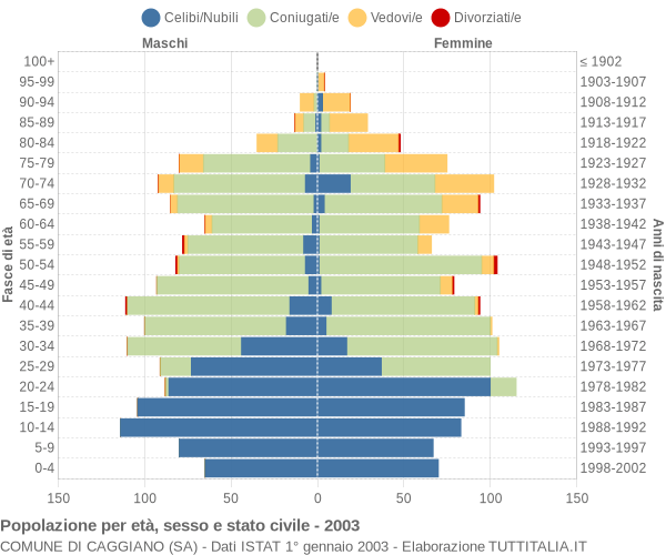 Grafico Popolazione per età, sesso e stato civile Comune di Caggiano (SA)