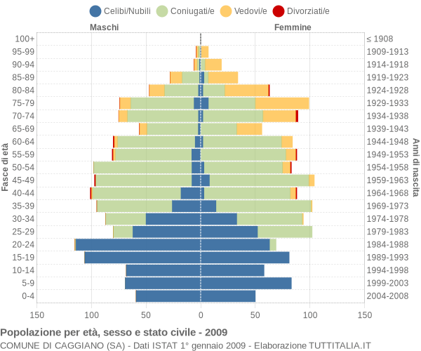 Grafico Popolazione per età, sesso e stato civile Comune di Caggiano (SA)