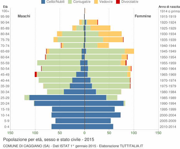 Grafico Popolazione per età, sesso e stato civile Comune di Caggiano (SA)