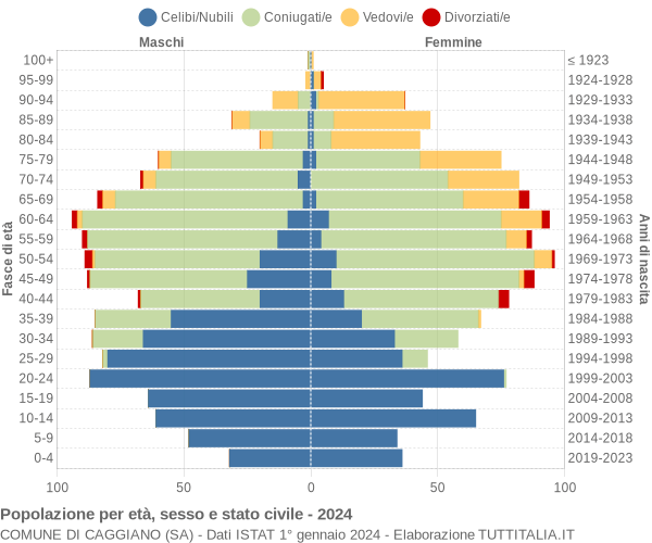 Grafico Popolazione per età, sesso e stato civile Comune di Caggiano (SA)