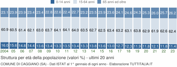 Grafico struttura della popolazione Comune di Caggiano (SA)
