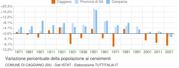 Grafico variazione percentuale della popolazione Comune di Caggiano (SA)