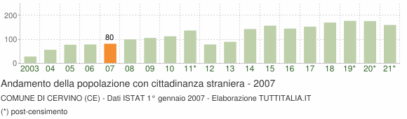 Grafico andamento popolazione stranieri Comune di Cervino (CE)