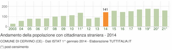 Grafico andamento popolazione stranieri Comune di Cervino (CE)