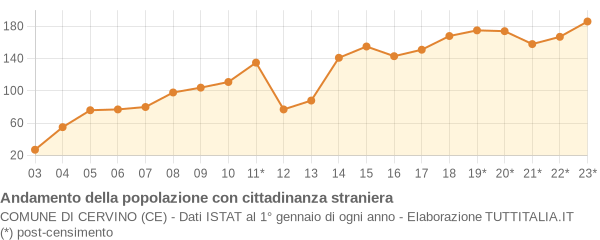 Andamento popolazione stranieri Comune di Cervino (CE)