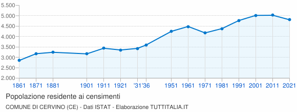 Grafico andamento storico popolazione Comune di Cervino (CE)