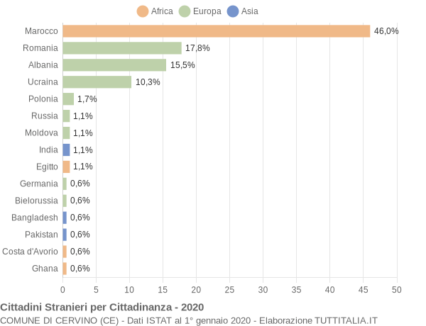 Grafico cittadinanza stranieri - Cervino 2020