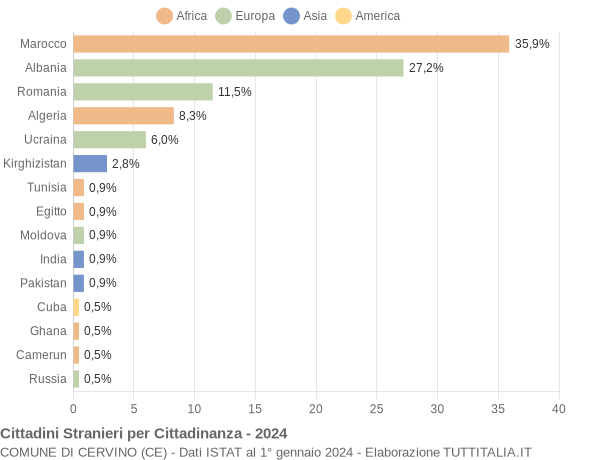 Grafico cittadinanza stranieri - Cervino 2024