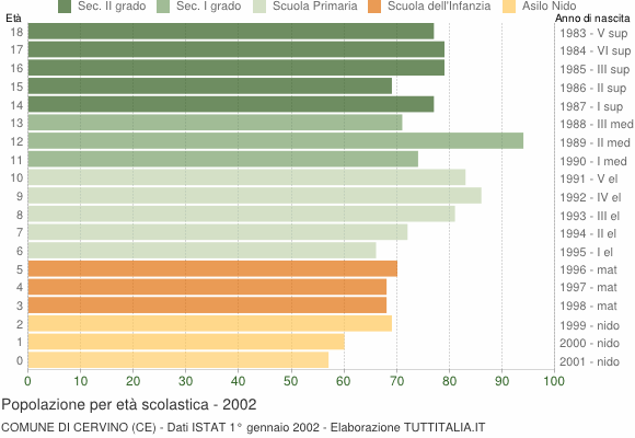 Grafico Popolazione in età scolastica - Cervino 2002