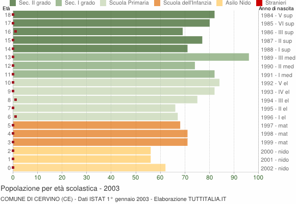 Grafico Popolazione in età scolastica - Cervino 2003
