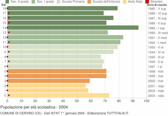 Grafico Popolazione in età scolastica - Cervino 2004