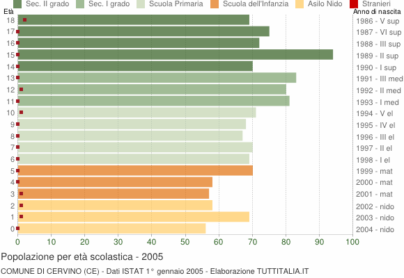 Grafico Popolazione in età scolastica - Cervino 2005