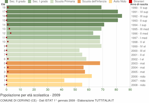 Grafico Popolazione in età scolastica - Cervino 2009