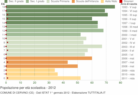 Grafico Popolazione in età scolastica - Cervino 2012