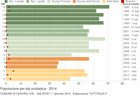 Grafico Popolazione in età scolastica - Cervino 2014