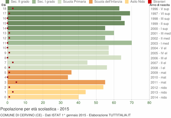 Grafico Popolazione in età scolastica - Cervino 2015