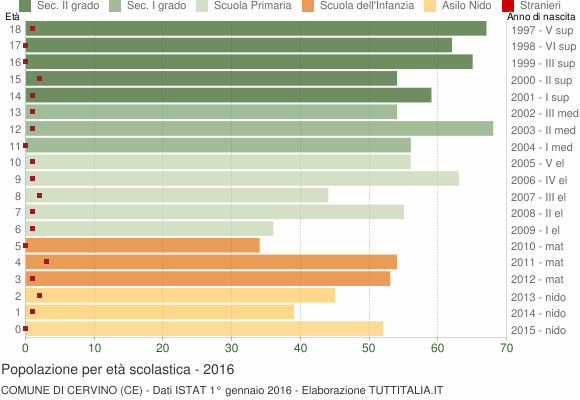 Grafico Popolazione in età scolastica - Cervino 2016
