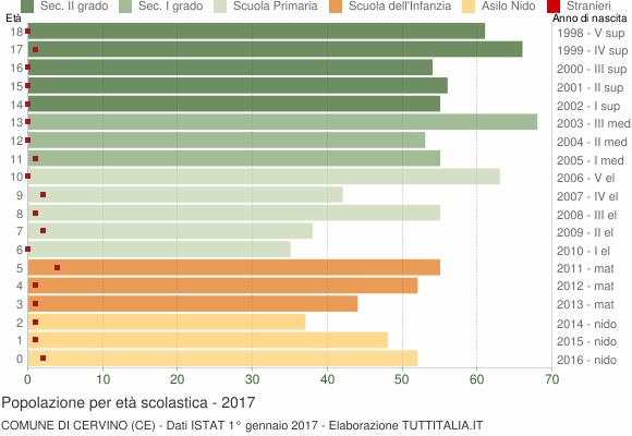 Grafico Popolazione in età scolastica - Cervino 2017