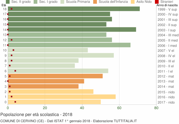Grafico Popolazione in età scolastica - Cervino 2018
