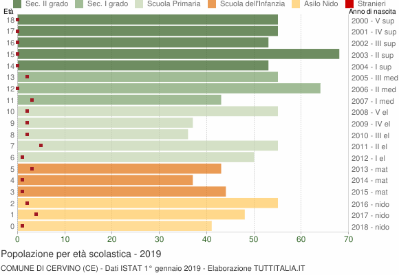 Grafico Popolazione in età scolastica - Cervino 2019