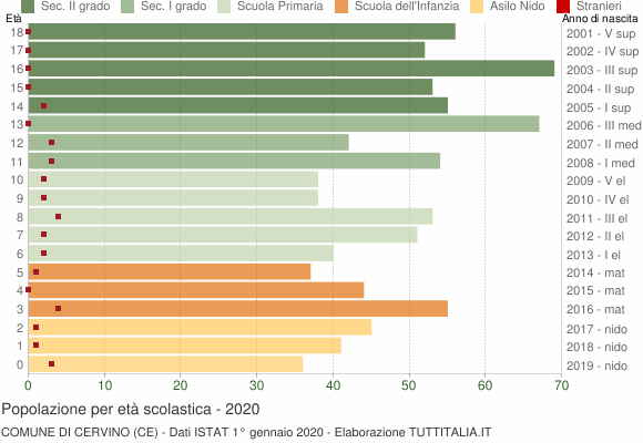 Grafico Popolazione in età scolastica - Cervino 2020