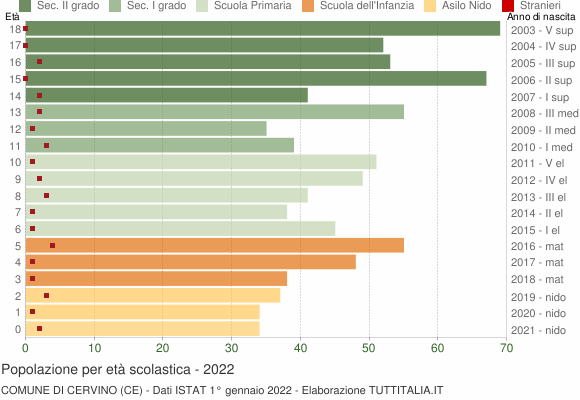 Grafico Popolazione in età scolastica - Cervino 2022