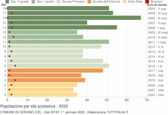 Grafico Popolazione in età scolastica - Cervino 2023