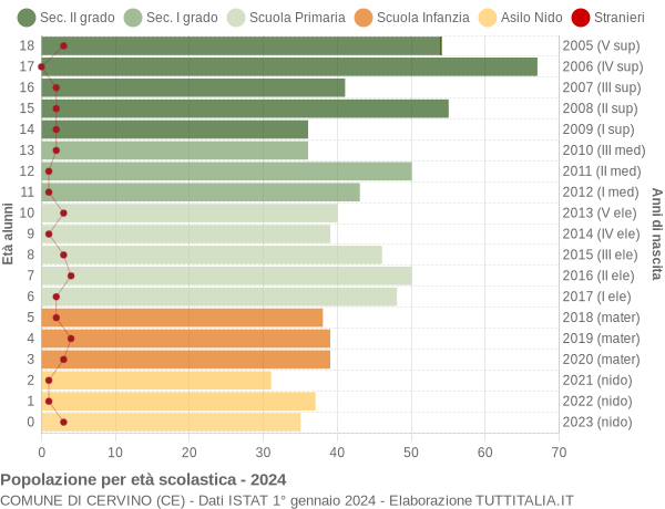 Grafico Popolazione in età scolastica - Cervino 2024