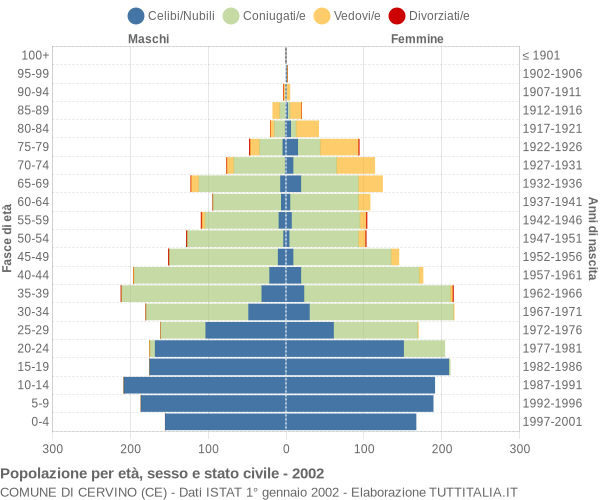 Grafico Popolazione per età, sesso e stato civile Comune di Cervino (CE)