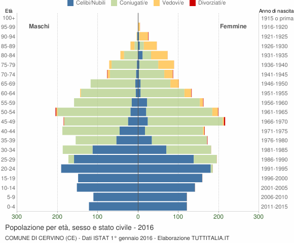 Grafico Popolazione per età, sesso e stato civile Comune di Cervino (CE)