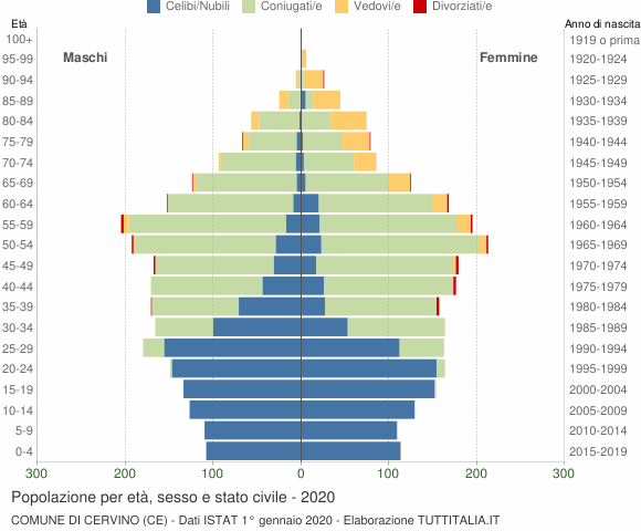 Grafico Popolazione per età, sesso e stato civile Comune di Cervino (CE)